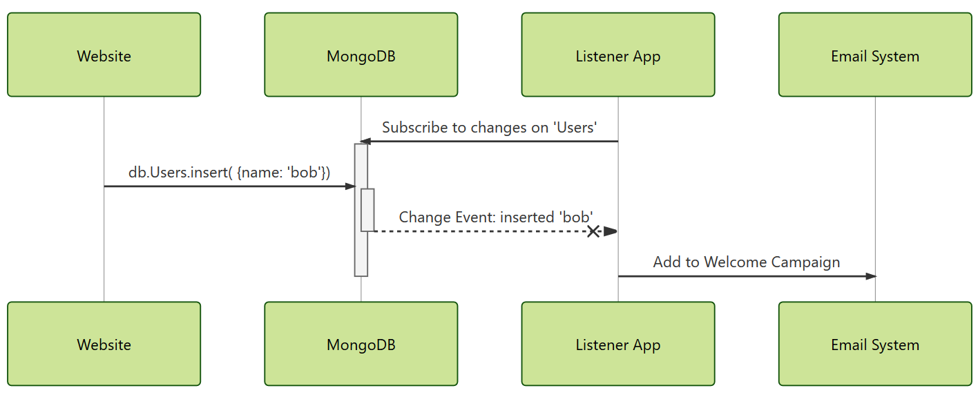 Mongodb collection. Схема работы MONGODB. Агрегация MONGODB. MONGODB как работает. Принцип работы MONGODB.